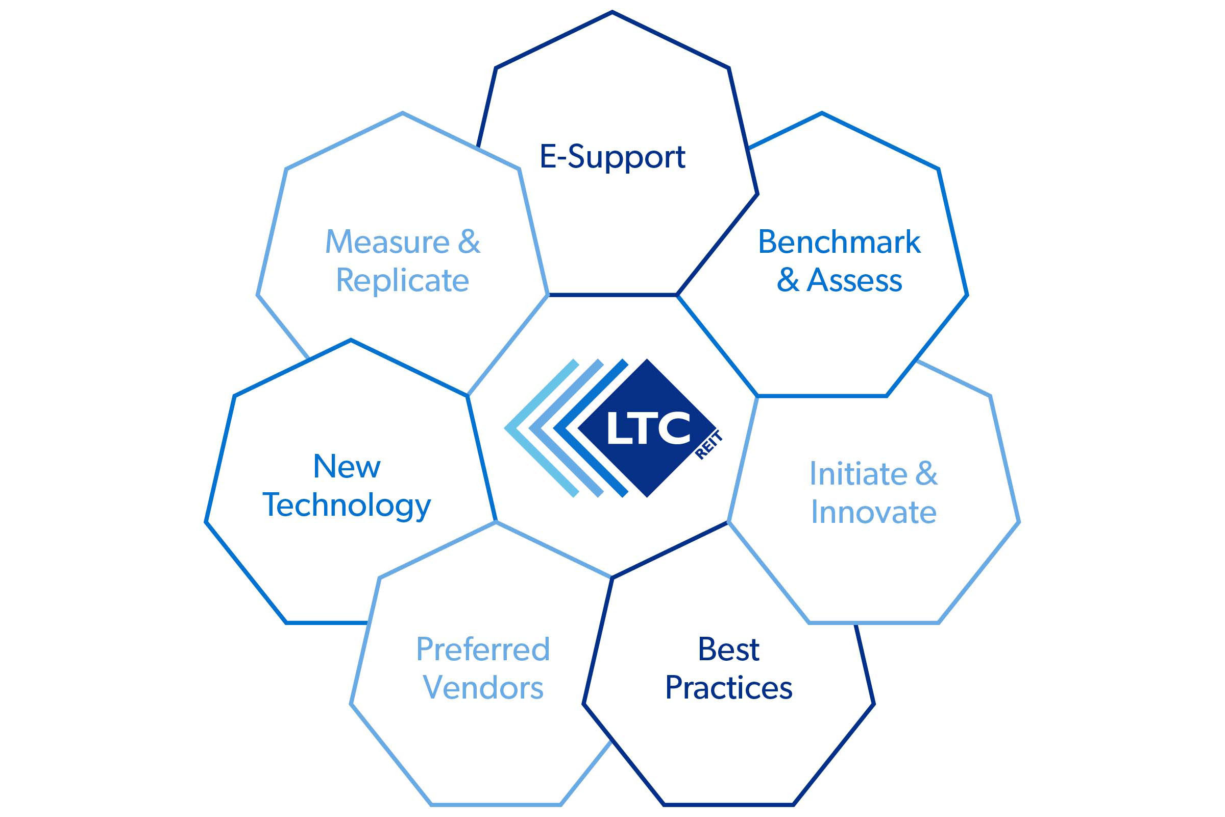 LTC ESG Approach graphic