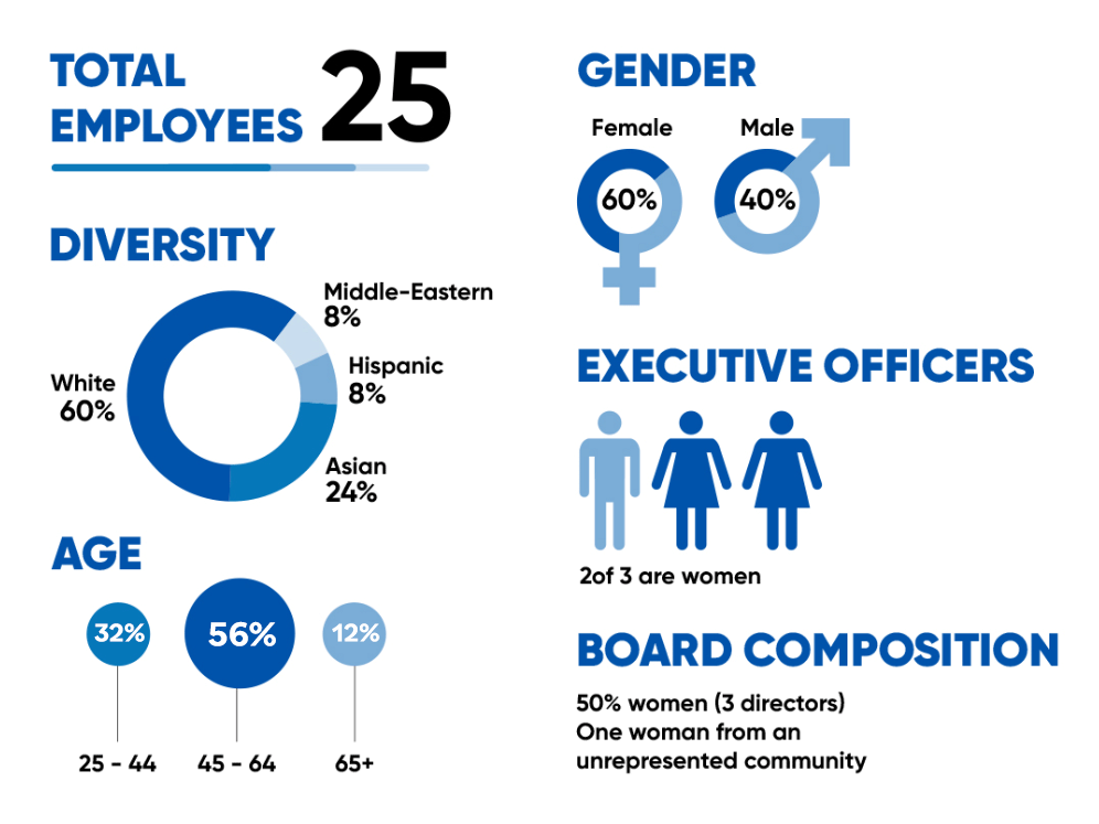 Diversity Chart; 25 Employees; Diversity 60% White, 24% Asian, 8% Middle-Eastern; Age 32% 25-44, 56% 45-64, 12% 65+; Gender 60% Female, 40% Male; Executives 2 of 3 are women; Board Composition 50% women (3 directors), One woman from an unrepresented community)