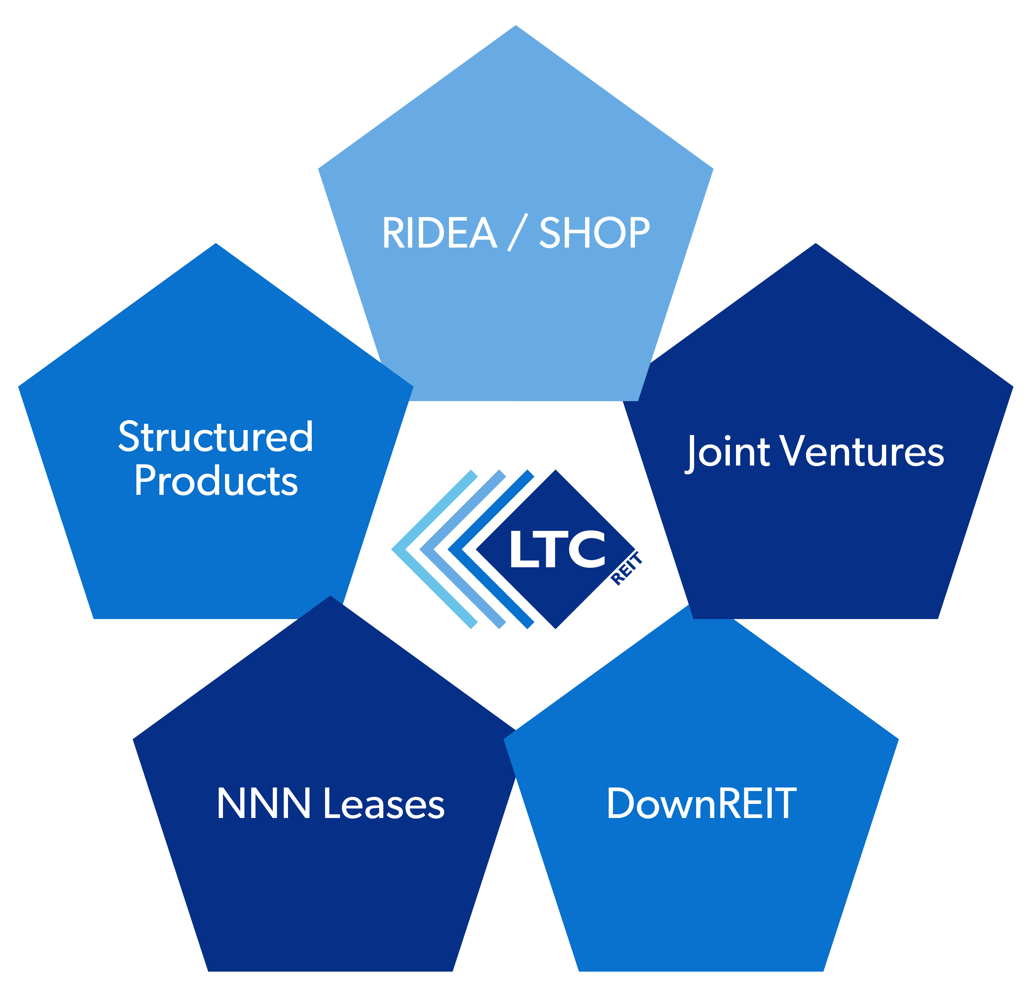 LTC Financing Options graphic