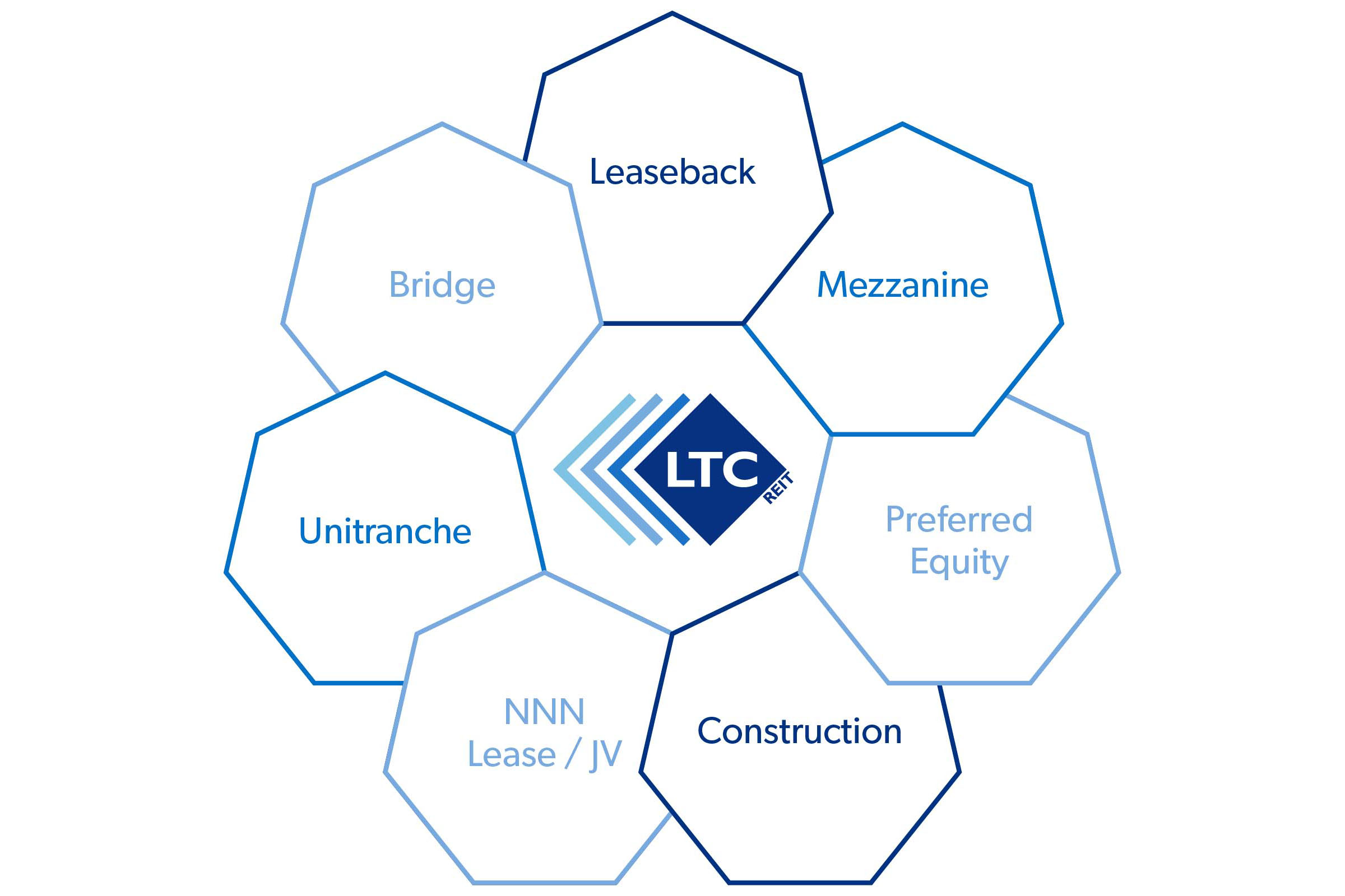 LTC Financing Options graphic
