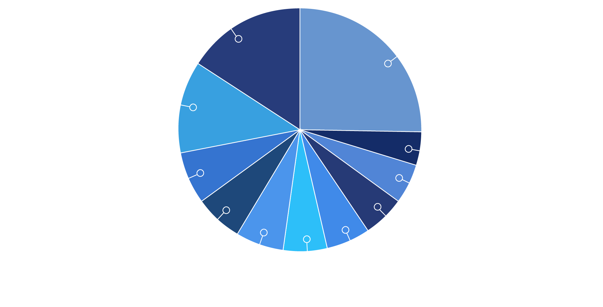 Diversified Operator Base pie chart graphic
